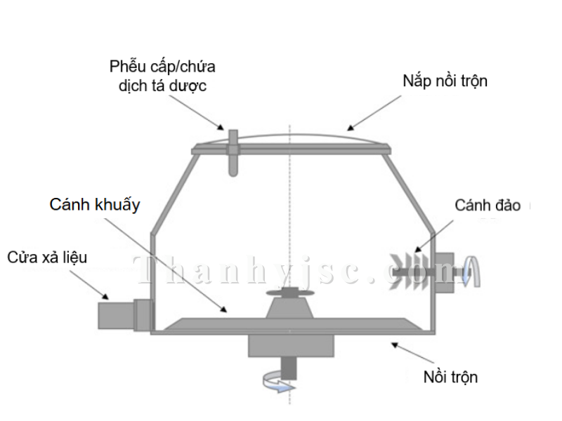 Tìm Hiểu Về Cấu Tạo Và Nguyên Lý Hoạt Động Của Máy Trộn Cao Tốc 