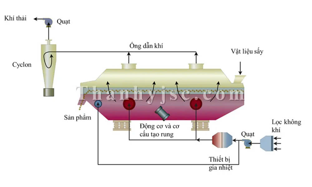 Cấu Tạo Và Nguyên Lý Của Máy Sấy Rung
