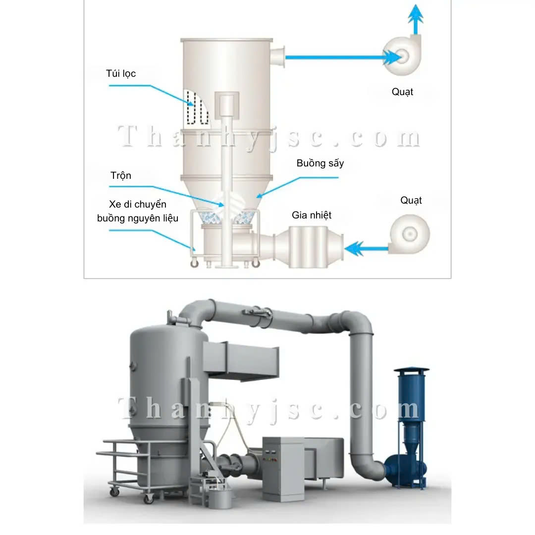 Máy Sấy Tầng Sôi Là Gì?